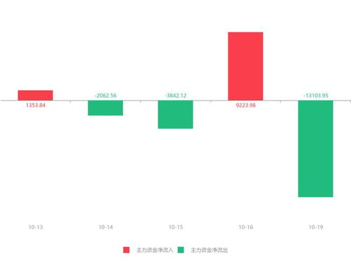 飛利信股價(jià)急速拉升16.35%，主力資金凈流出超1.3億元